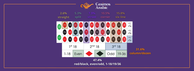 Roulette Probability