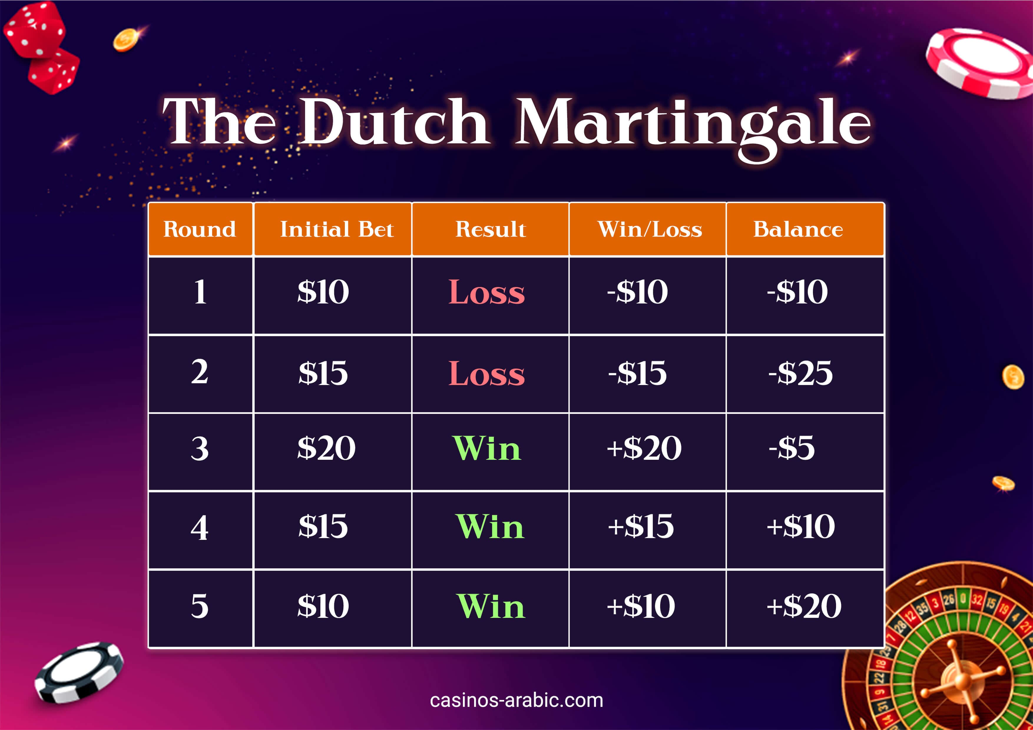The Dutch Martingale