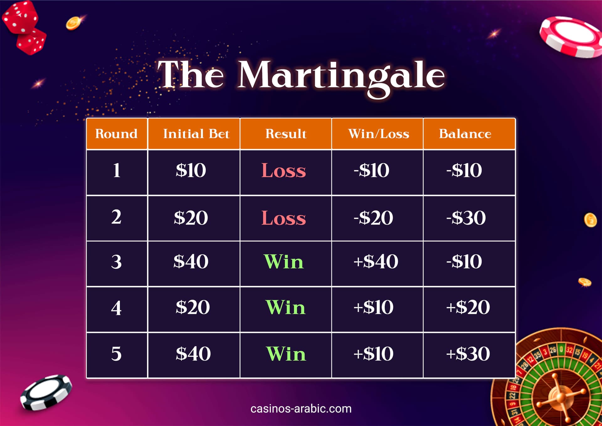 The Martingale