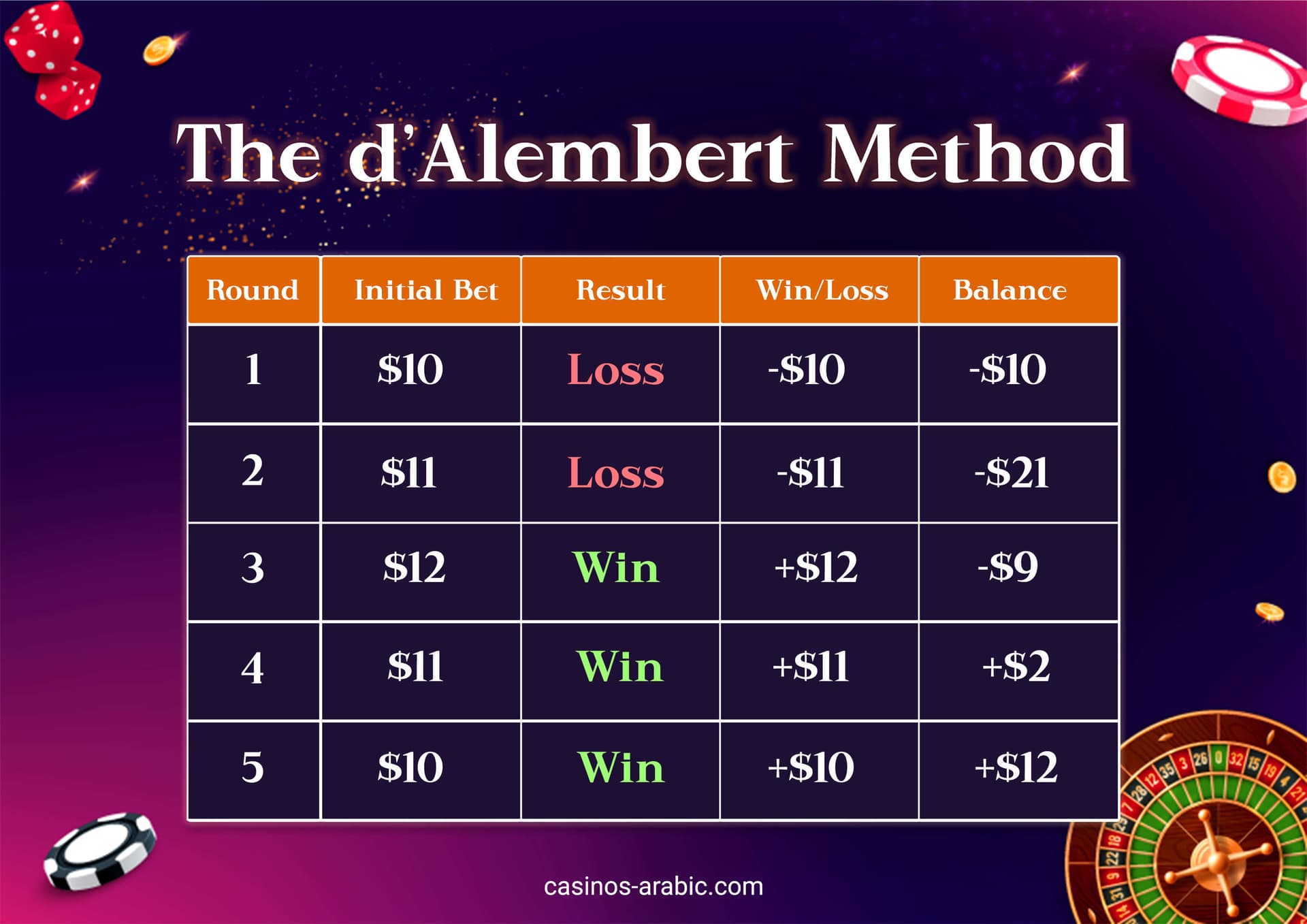 The d’Alembert method