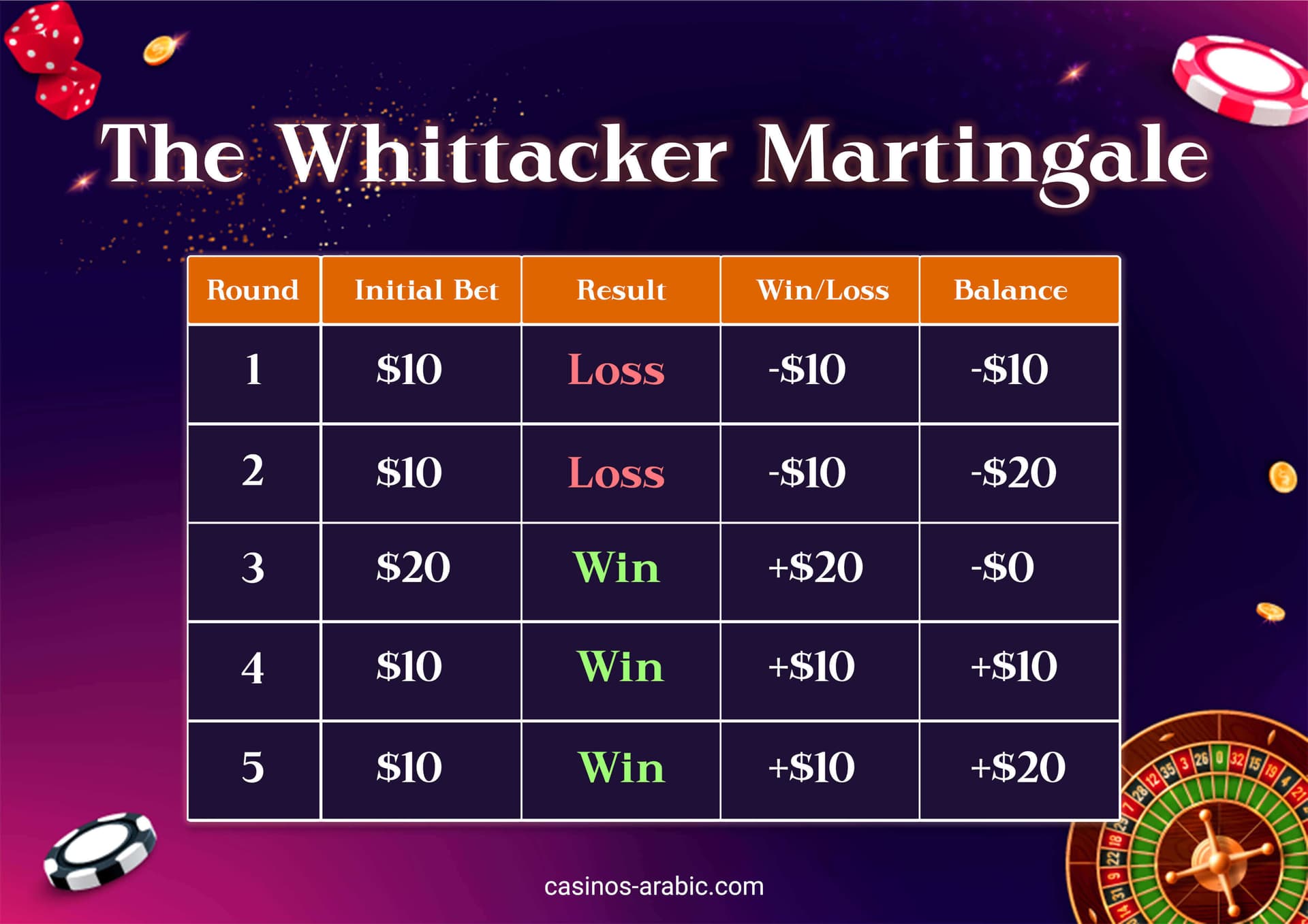 The Whittacker Martingale